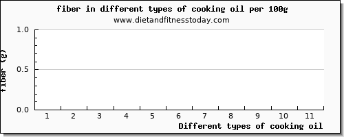 cooking oil fiber per 100g